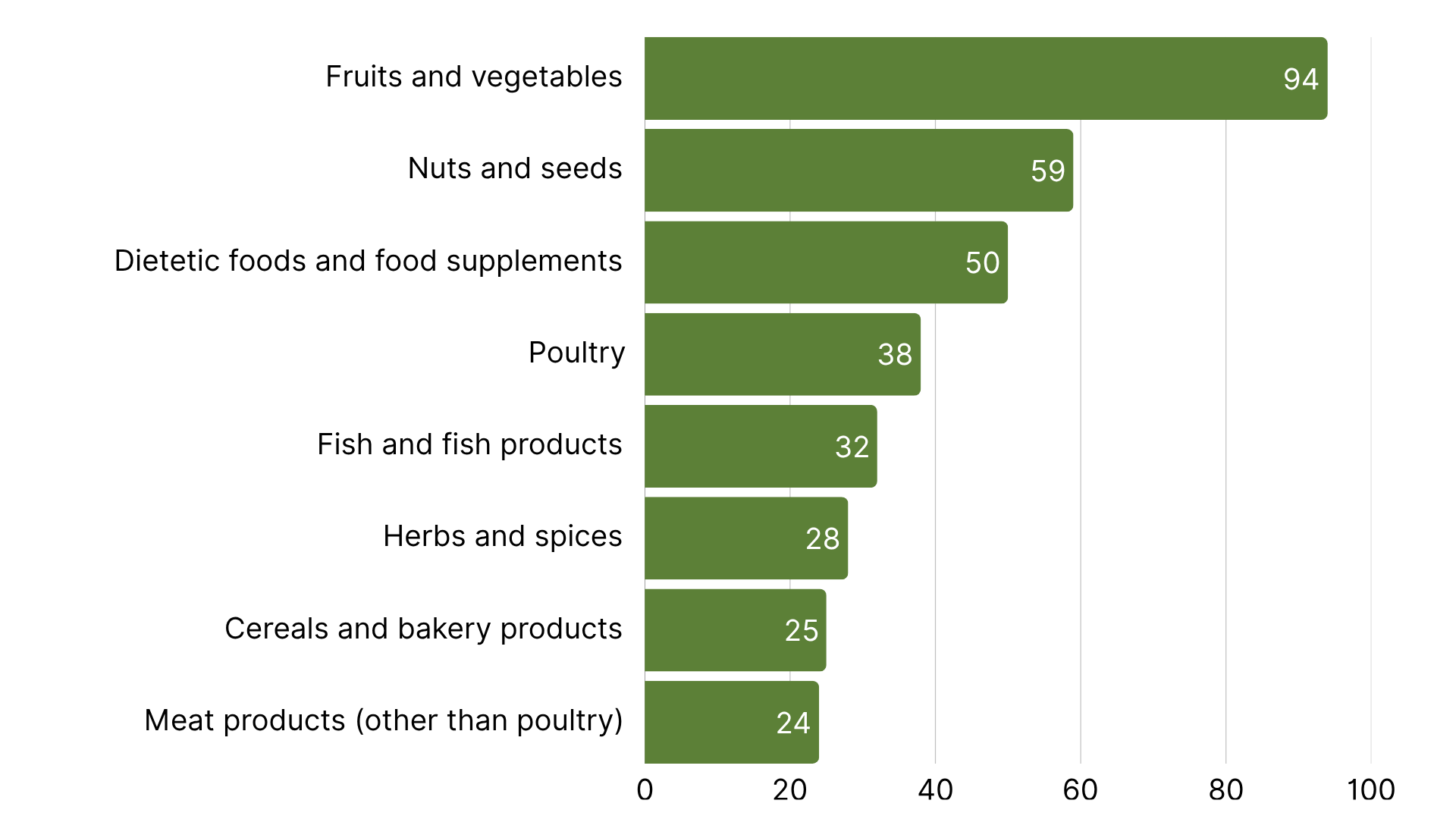 Top product categories in food recalls in the EU in October.png